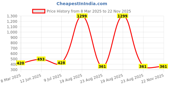 myntra.com VAGHBHATT Halter Neck Baby Doll vaghbhatt Price History Graph from 8 Mar 2025 to 22 Nov 2025