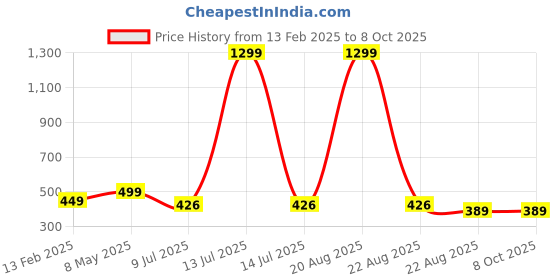myntra.com VAGHBHATT Halter Neck Bikini Set vaghbhatt Price History Graph from 13 Feb 2025 to 8 Oct 2025
