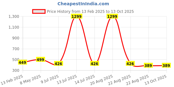 myntra.com VAGHBHATT Halter Neck Bikini Set vaghbhatt Price History Graph from 13 Feb 2025 to 12 Oct 2025
