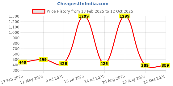 myntra.com VAGHBHATT  Halter Neck Bikini Set vaghbhatt Price History Graph from 13 Feb 2025 to 11 Oct 2025
