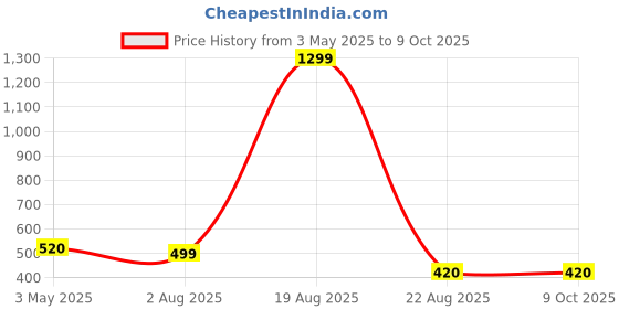 myntra.com VAGHBHATT Halter Neck Bikini Set vaghbhatt Price History Graph from 3 May 2025 to 8 Oct 2025