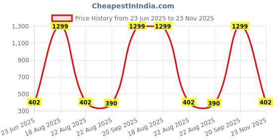 myntra.com VAGHBHATT Halter Neck Elegant Heart-Shaped Baby Doll vaghbhatt Price History Graph from 23 Jun 2025 to 23 Nov 2025