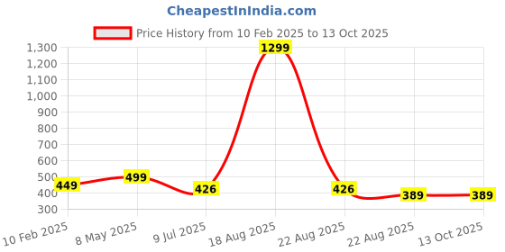 myntra.com VAGHBHATT Halter Neck Swim Bikini Set vaghbhatt Price History Graph from 10 Feb 2025 to 12 Oct 2025
