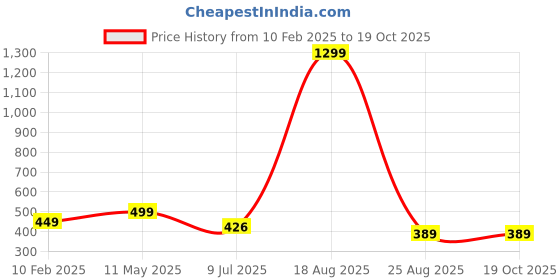 myntra.com VAGHBHATT Halter Neck Swim Bikini Set vaghbhatt Price History Graph from 10 Feb 2025 to 18 Oct 2025