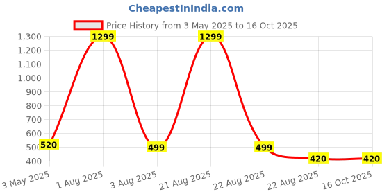 myntra.com VAGHBHATT Halter Neck Swim Bikini Set vaghbhatt Price History Graph from 3 May 2025 to 15 Oct 2025