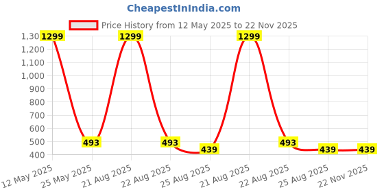 myntra.com VAGHBHATT Halter Neck Swim Bikini Set vaghbhatt Price History Graph from 12 May 2025 to 21 Nov 2025