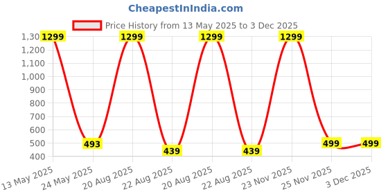 myntra.com VAGHBHATT Halter Neck Swim Bikini Set vaghbhatt Price History Graph from 13 May 2025 to 2 Dec 2025