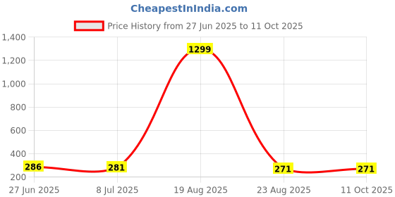myntra.com VAGHBHATT Heart Shaped Drop Earrings vaghbhatt Price History Graph from 27 Jun 2025 to 9 Oct 2025