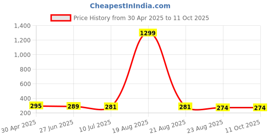 myntra.com VAGHBHATT Heart Shaped Hoop Earrings vaghbhatt Price History Graph from 30 Apr 2025 to 11 Oct 2025