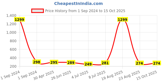 myntra.com VAGHBHATT Heart Shaped Jhumkas Earrings vaghbhatt Price History Graph from 1 Sep 2024 to 14 Oct 2025