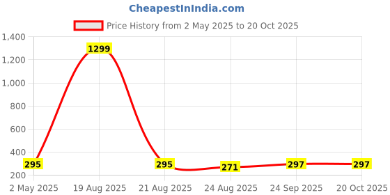 myntra.com VAGHBHATT Heart Shaped Stud Earrings vaghbhatt Price History Graph from 2 May 2025 to 19 Oct 2025