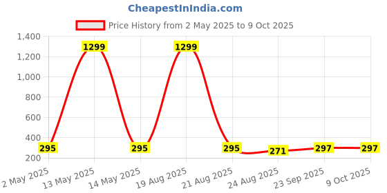 myntra.com VAGHBHATT Heart Shaped Studs Earrings vaghbhatt Price History Graph from 2 May 2025 to 8 Oct 2025