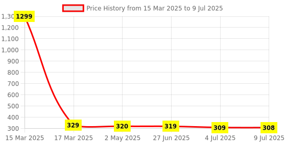 myntra.com VAGHBHATT Heart Shaped Studs Earrings vaghbhatt Price History Graph from 15 Mar 2025 to 9 Jul 2025