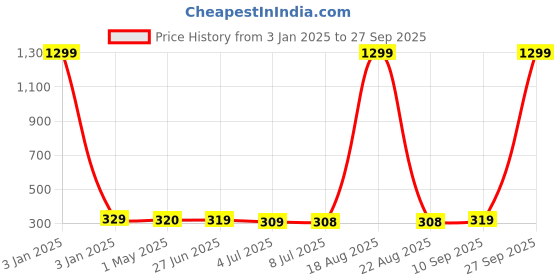 myntra.com VAGHBHATT Heart Shaped Studs Earrings vaghbhatt Price History Graph from 3 Jan 2025 to 27 Sep 2025