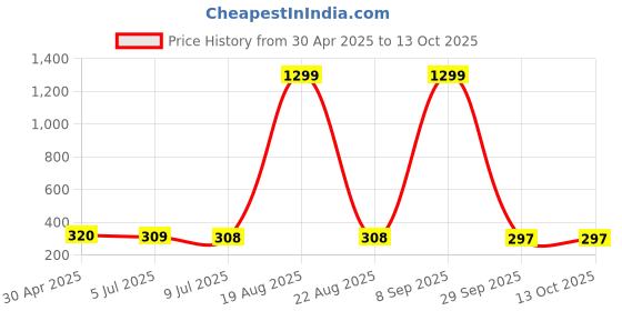 myntra.com VAGHBHATT Heart Shaped Studs Earrings vaghbhatt Price History Graph from 30 Apr 2025 to 12 Oct 2025