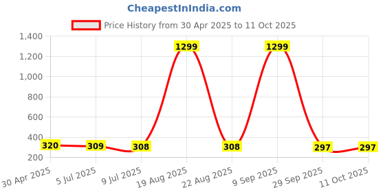 myntra.com VAGHBHATT Heart Shaped Studs Earrings vaghbhatt Price History Graph from 30 Apr 2025 to 11 Oct 2025