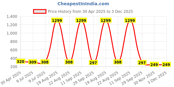 myntra.com VAGHBHATT Heart Shaped Studs Earrings vaghbhatt Price History Graph from 30 Apr 2025 to 2 Dec 2025