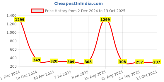 myntra.com VAGHBHATT Heart Shaped Studs Earrings vaghbhatt Price History Graph from 2 Dec 2024 to 13 Oct 2025