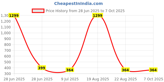 myntra.com VAGHBHATT High Waist Transparent Sheer Stockings vaghbhatt Price History Graph from 28 Jun 2025 to 7 Oct 2025