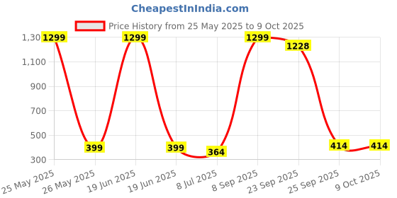 myntra.com VAGHBHATT High Waisted Fishnet Stockings vaghbhatt Price History Graph from 25 May 2025 to 9 Oct 2025