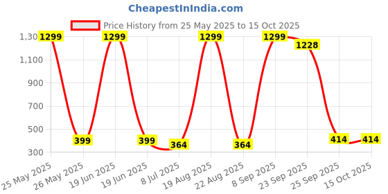 myntra.com VAGHBHATT High Waisted Soft Fishnet Stockings vaghbhatt Price History Graph from 25 May 2025 to 14 Oct 2025