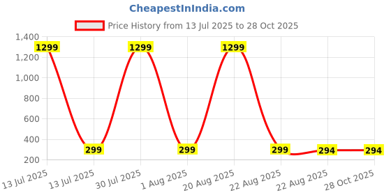 myntra.com VAGHBHATT Human Hair Clip-On Air Bangs Fringe Hair Extensions - Black 01 vaghbhatt Price History Graph from 13 Jul 2025 to 28 Oct 2025