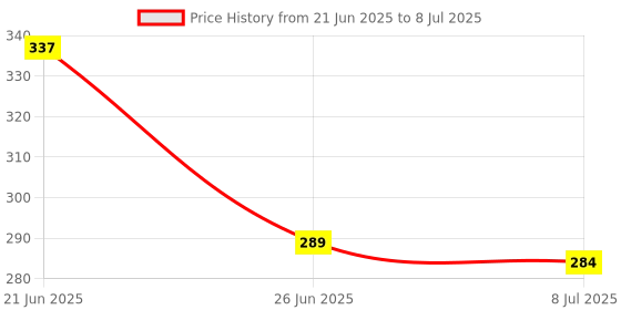 myntra.com VAGHBHATT Korean Gold-Plated Artificial Stones Studded & Pearls Beaded Tasselled Ear Cuff vaghbhatt Price History Graph from 21 Jun 2025 to 8 Jul 2025