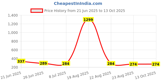 myntra.com VAGHBHATT Korean Gold-Plated Artificial Stones Studded & Pearls Beaded Tasselled Ear Cuff vaghbhatt Price History Graph from 21 Jun 2025 to 13 Oct 2025