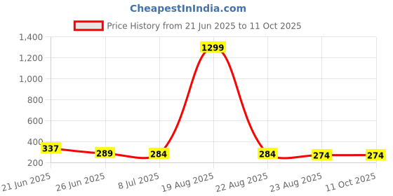 myntra.com VAGHBHATT Korean Gold-Plated Artificial Stones Studded & Pearls Beaded Tasselled Ear Cuff vaghbhatt Price History Graph from 21 Jun 2025 to 11 Oct 2025
