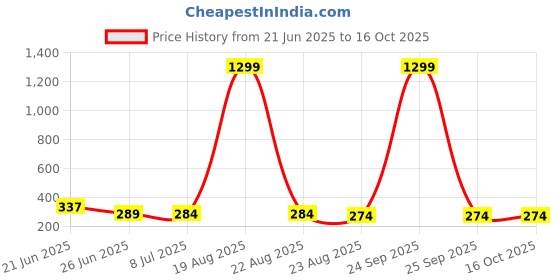 myntra.com VAGHBHATT Korean Gold-Plated Artificial Stones Studded & Pearls Beaded Tasselled Ear Cuff vaghbhatt Price History Graph from 21 Jun 2025 to 16 Oct 2025
