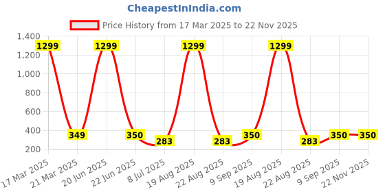 myntra.com VAGHBHATT Lace Self Design 2 Piece Baby Doll vaghbhatt Price History Graph from 17 Mar 2025 to 22 Nov 2025