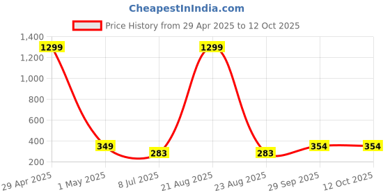 myntra.com VAGHBHATT Lace Self Design Fitted Baby Doll vaghbhatt Price History Graph from 29 Apr 2025 to 11 Oct 2025