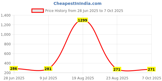 myntra.com VAGHBHATT Leaf Shaped Drop Earrings vaghbhatt Price History Graph from 28 Jun 2025 to 7 Oct 2025