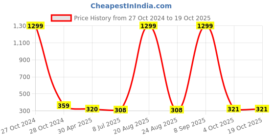 myntra.com VAGHBHATT Leaf Shaped Gold-Plated Drop Earrings vaghbhatt Price History Graph from 27 Oct 2024 to 18 Oct 2025