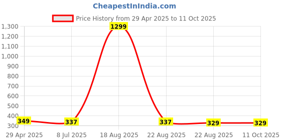 myntra.com VAGHBHATT Leaf Shaped Studs Earrings vaghbhatt Price History Graph from 29 Apr 2025 to 10 Oct 2025