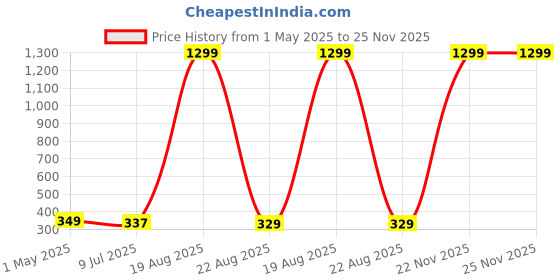 myntra.com VAGHBHATT Leaf Shaped Studs Earrings vaghbhatt Price History Graph from 1 May 2025 to 24 Nov 2025