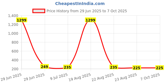 myntra.com VAGHBHATT Leaf Shaped Studs Earrings vaghbhatt Price History Graph from 29 Jun 2025 to 7 Oct 2025