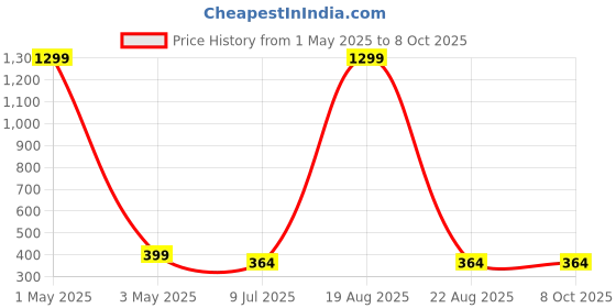 myntra.com VAGHBHATT Long Exotic High-Rise Transparent Sheer Stockings vaghbhatt Price History Graph from 1 May 2025 to 8 Oct 2025