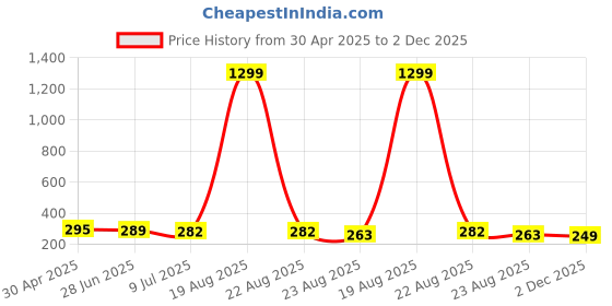 myntra.com VAGHBHATT Men Circular Hoop Earrings vaghbhatt Price History Graph from 30 Apr 2025 to 2 Dec 2025