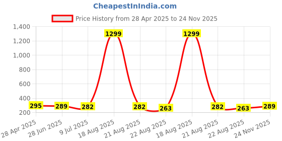myntra.com VAGHBHATT Men Circular Hoop Earrings vaghbhatt Price History Graph from 28 Apr 2025 to 23 Nov 2025