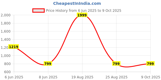 myntra.com VAGHBHATT Men Necklace and Chains vaghbhatt Price History Graph from 6 Jun 2025 to 9 Oct 2025