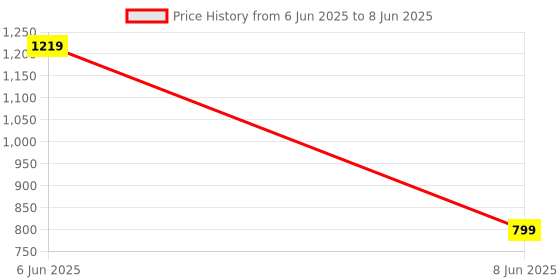 myntra.com VAGHBHATT Men Necklace and Chains vaghbhatt Price History Graph from 6 Jun 2025 to 8 Jun 2025