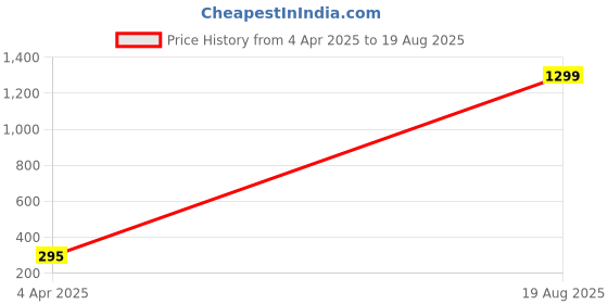 myntra.com VAGHBHATT Men Silver-Plated Double Sided Axe Pendant with Chain vaghbhatt Price History Graph from 4 Apr 2025 to 19 Aug 2025