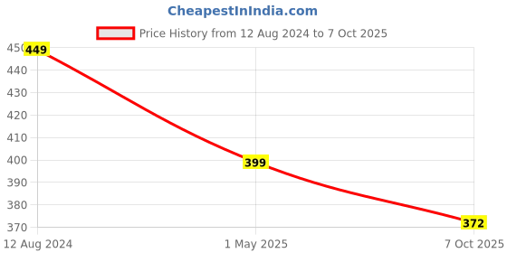 myntra.com VAGHBHATT Men Silver-Plated Pendants with Chains vaghbhatt Price History Graph from 12 Aug 2024 to 7 Oct 2025