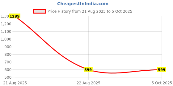 myntra.com VAGHBHATT Men Silver-Plated Rinestone Studded Statement Chain vaghbhatt Price History Graph from 21 Aug 2025 to 5 Oct 2025
