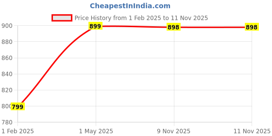 myntra.com VAGHBHATT Men Silver-Plated Rupee Shaped Pendants With Chains vaghbhatt Price History Graph from 1 Feb 2025 to 11 Nov 2025
