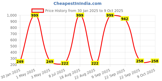 myntra.com VAGHBHATT Metal Claw Clip vaghbhatt Price History Graph from 30 Jan 2025 to 7 Oct 2025
