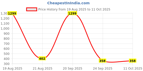 myntra.com VAGHBHATT NA Alloy Studs Earrings vaghbhatt Price History Graph from 19 Aug 2025 to 11 Oct 2025