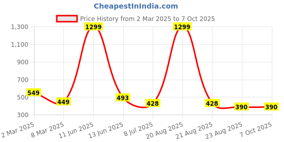 myntra.com VAGHBHATT Net Baby Doll vaghbhatt Price History Graph from 2 Mar 2025 to 7 Oct 2025