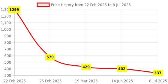 myntra.com VAGHBHATT Net Baby Doll vaghbhatt Price History Graph from 22 Feb 2025 to 8 Jul 2025